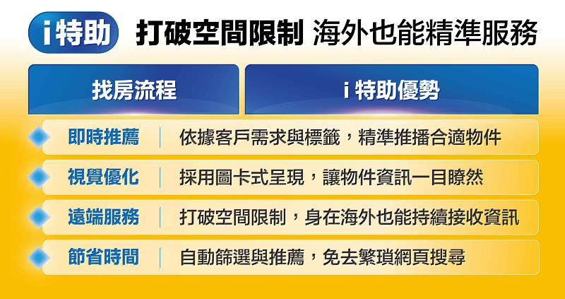 「i特助」打破空間限制,海外也能精準服務。