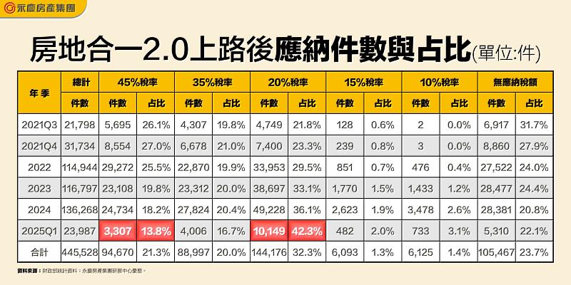 表 房地合一2.0上路後應納件數與占比
