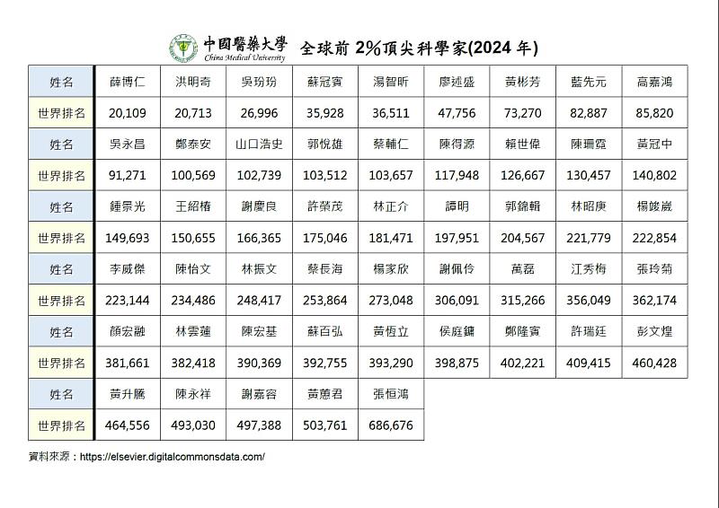 中國醫藥大學2025全球前2%頂尖科學家名單。