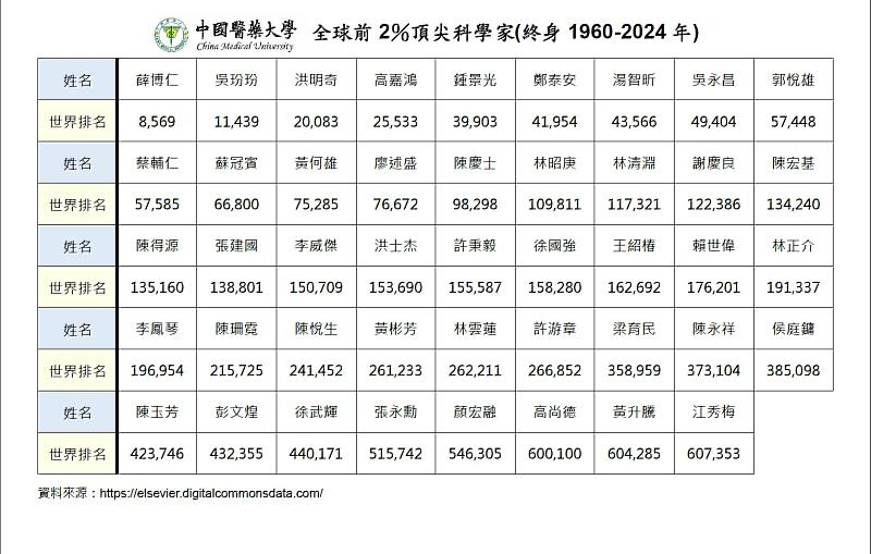 中國醫藥大學2025全球前2%頂尖科學家(終身)名單。