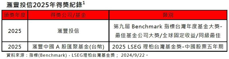 滙豐投信2025年得獎紀錄