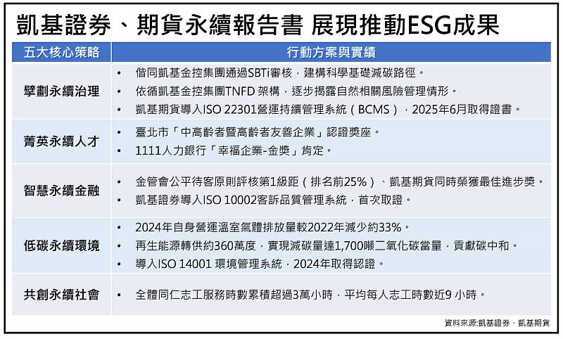 凱基證券、期貨永續報告書 展現推動ESG成果