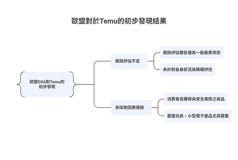 歐盟對於Temu的初步發現結果。