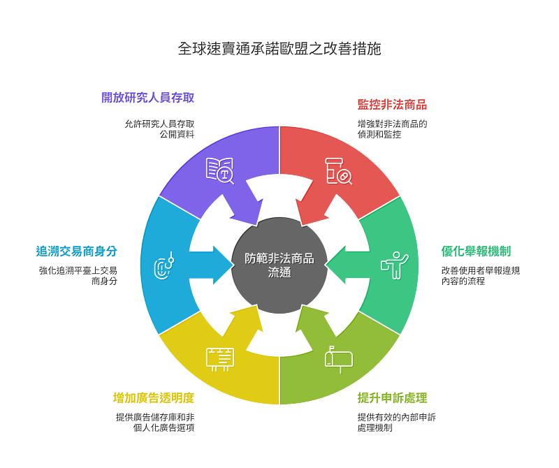 全球速賣通承諾歐盟之改善措施。