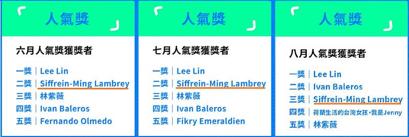Siffrein-Ming Lambrey連月榮獲人氣獎前3名