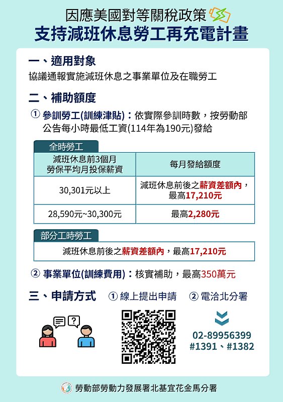 因應關稅影響,北分署積極協助受影響勞工與企業申請參加再充電計畫。勞工參訓津貼每月最高發給17,210元,企業自行規劃辦訓補助最高可達350萬元。