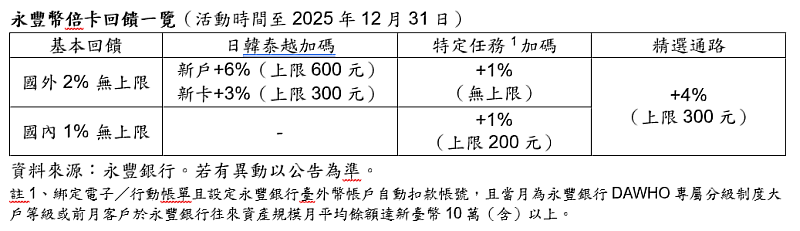 永豐幣倍卡回饋一覽表