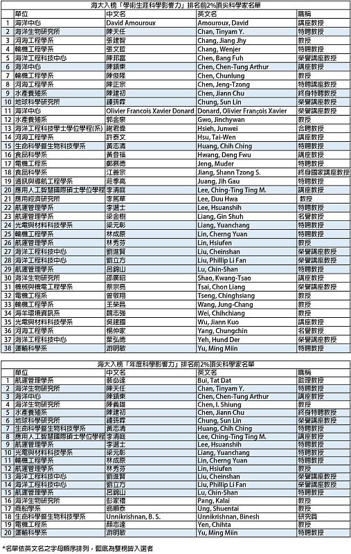 全球前 2%頂尖科學家兩份榜單不重複計算海大共44名學者上榜
