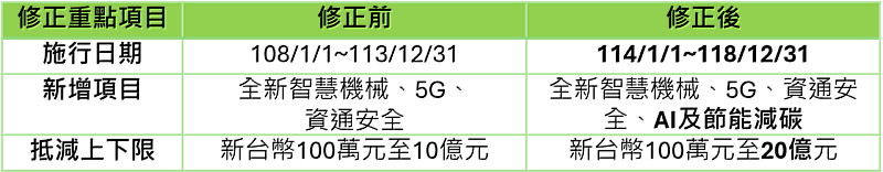 台灣立法院已於114年4月18日三讀通過產業創新條例部分條文修正案,其新增項目涵蓋AI及節能減碳,足見政府與時俱進的法令方向