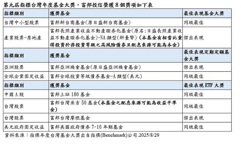 第9屆指標台灣年度基金大獎,富邦投信榮獲8個獎項