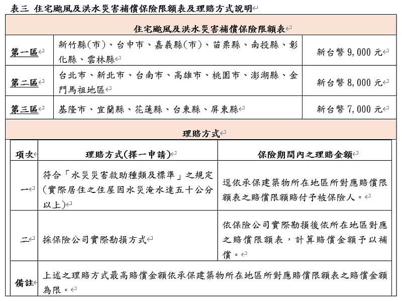 住宅颱風及洪水災害補償保險限額表及理賠方式說明