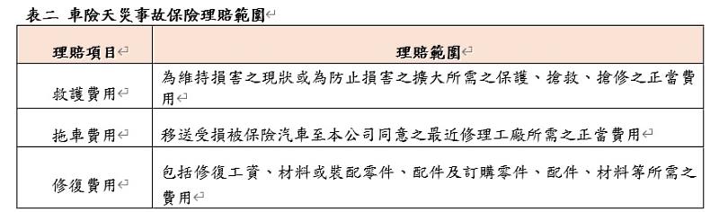 車險天災事故保險理賠範圍