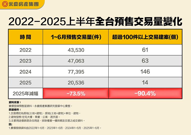 表一 2022-2025上半年全台預售交易量變化