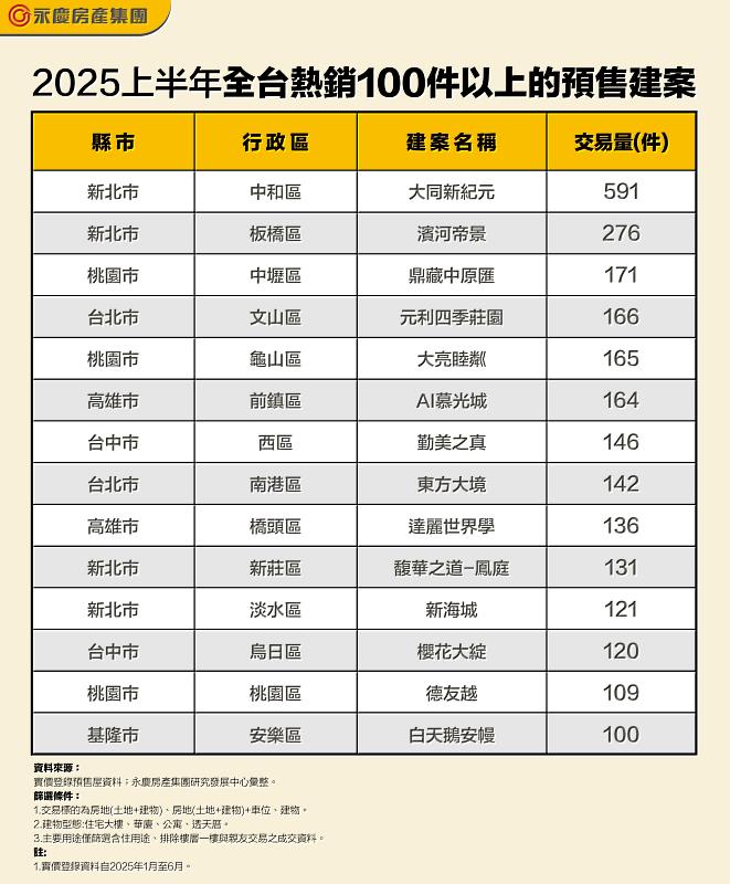 表二 2025上半年全台熱銷100件以上的預售建案