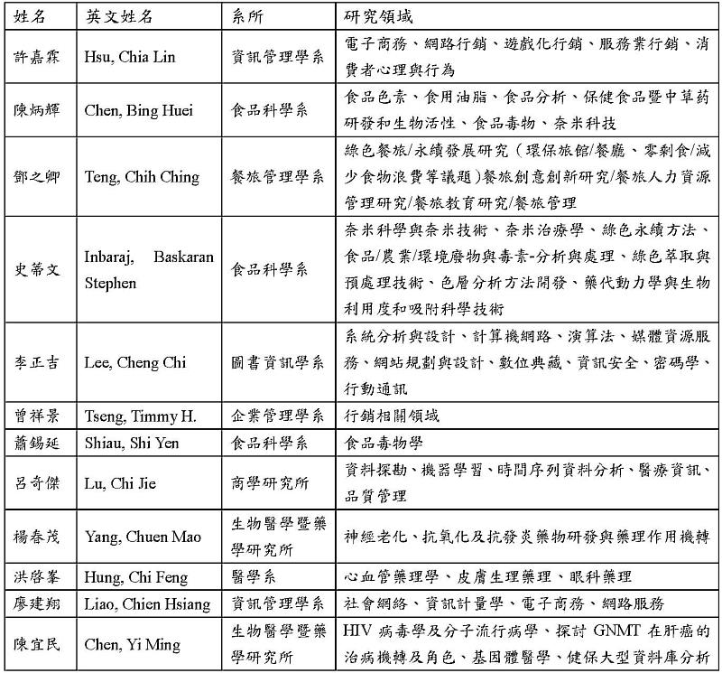 2%學術年度科學影響力（依排名順序）