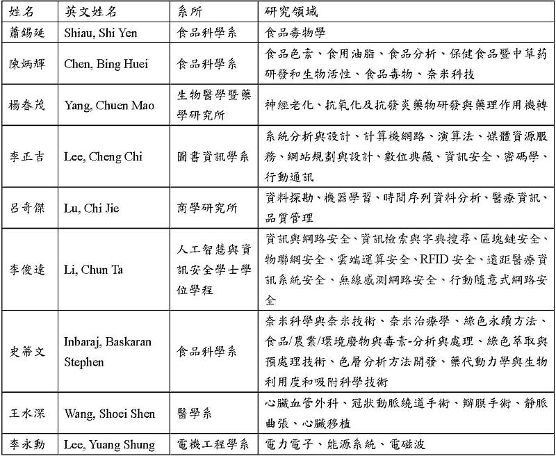 2%學術終身科學影響力（依排名順序）