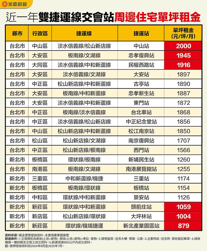 表 近一年雙捷運線交會站周邊住宅單坪租金