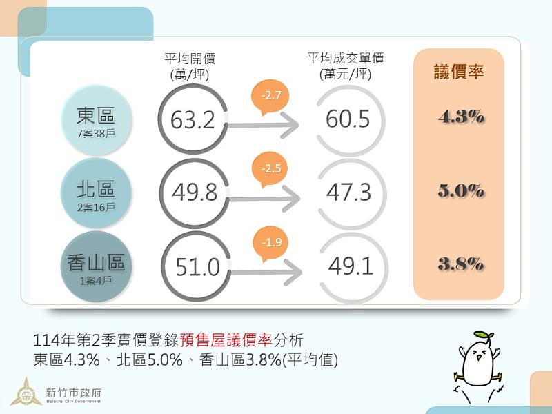 114年第2季預售屋成交均價及議價率統計