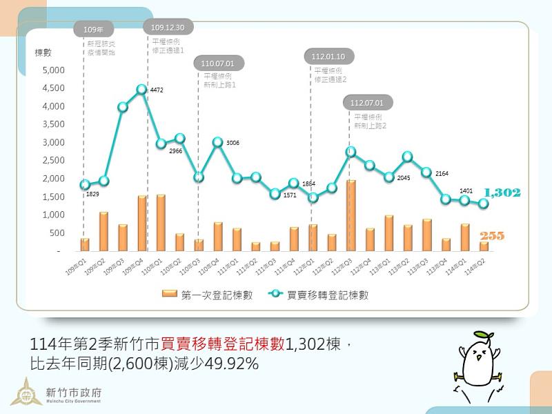 新竹市114年第2季買賣移轉登記棟數