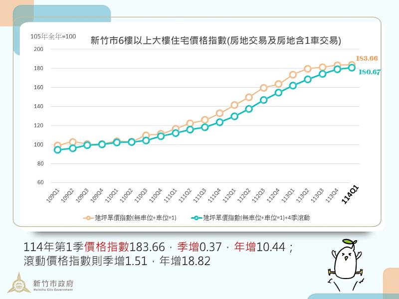 新竹市114年第1季價格指數