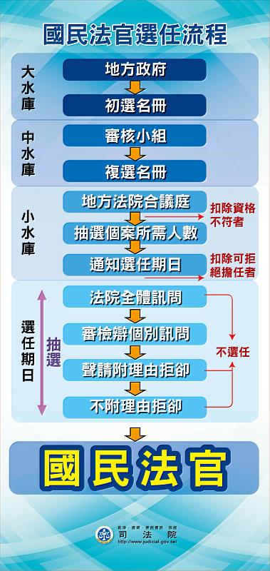 國民法官選任流程EDM