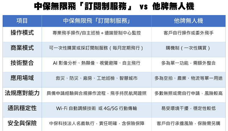 中保無限飛「訂閱制服務」vs 他牌無人機  製表/中保科技 曾冠穎