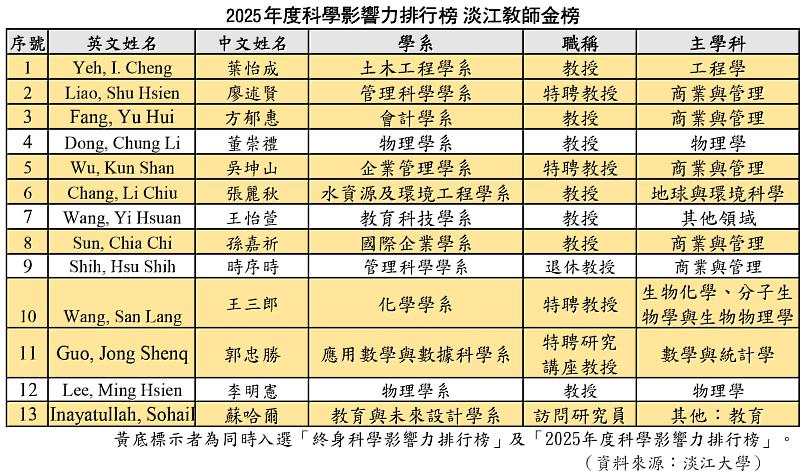 淡江大學有13位教師入選「2025年度科學影響力排行榜」。