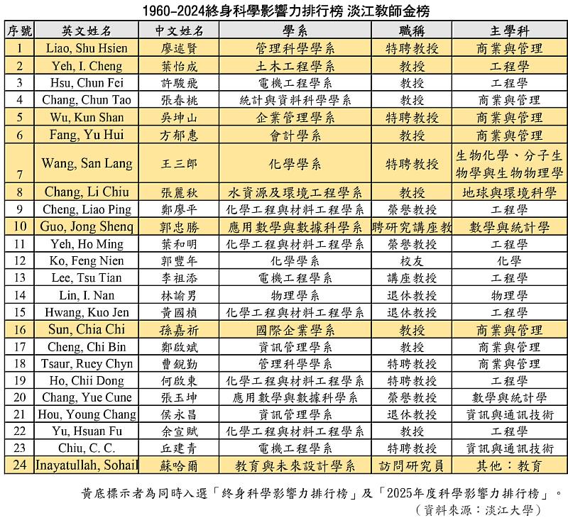 淡江大學有24位教師入選「1960-2024年終身科學影響力排行榜」。