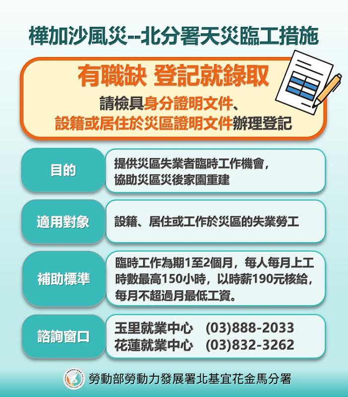 樺加沙風災北分署天災臨工措施，有職缺、登記就錄取