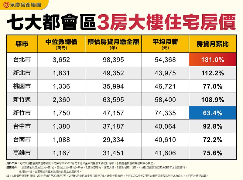 表 7大都會區3房大樓住宅房價