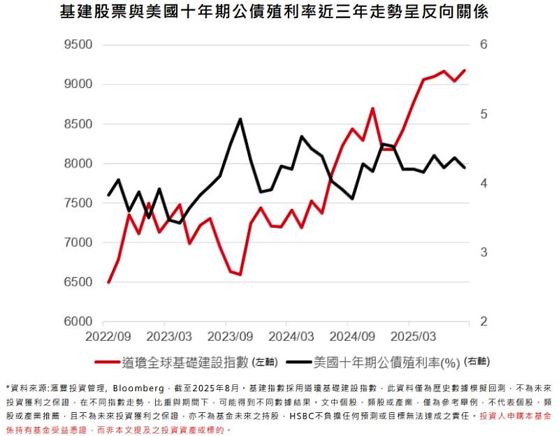 基建股票與美國10年期公債殖利率近3年走勢呈反向關係