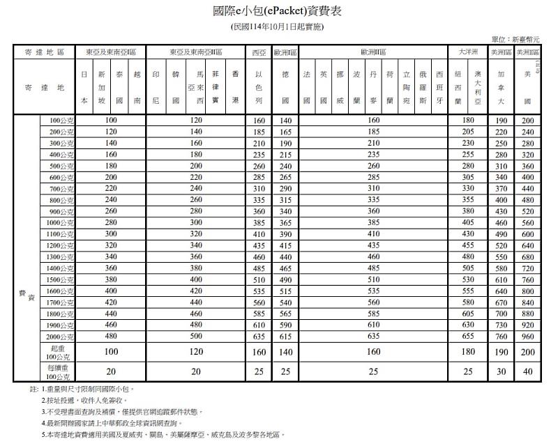 「國際e小包（ePacket）資費表」/中華郵政提供