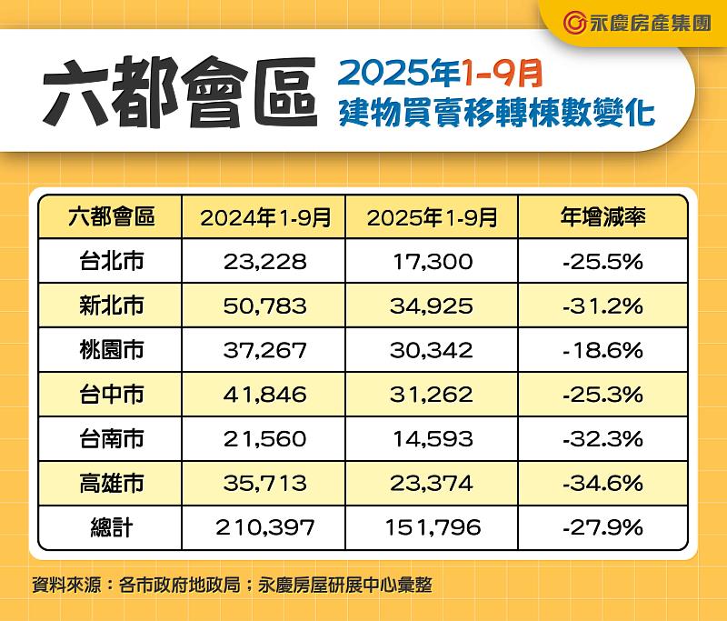 表2 六都會區2025年1-9月建物買賣移轉棟數變化