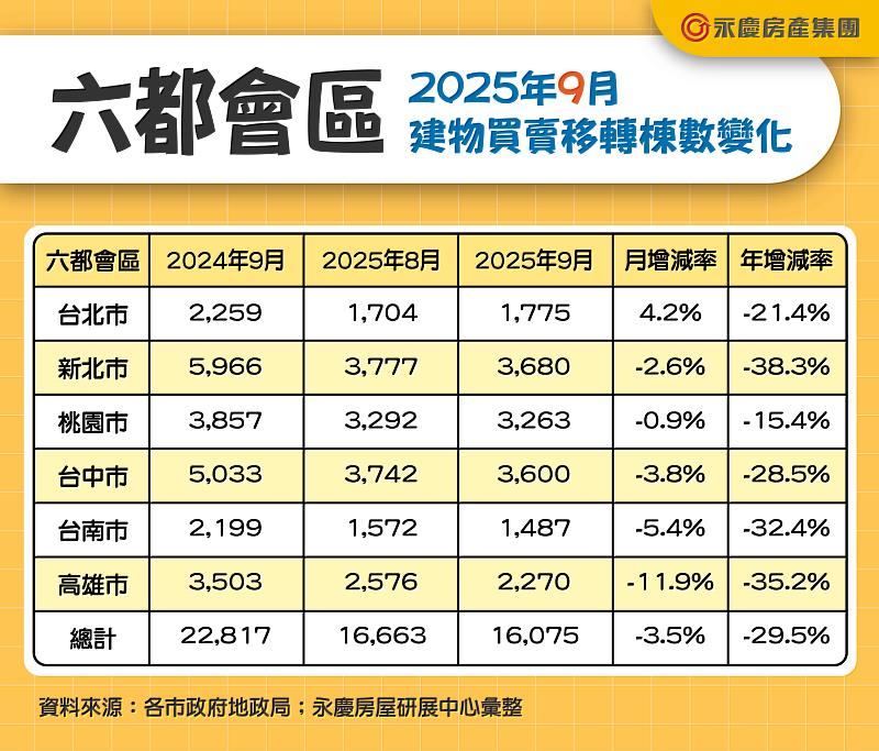 表1 六都會區2025年9月建物買賣移轉棟數變化