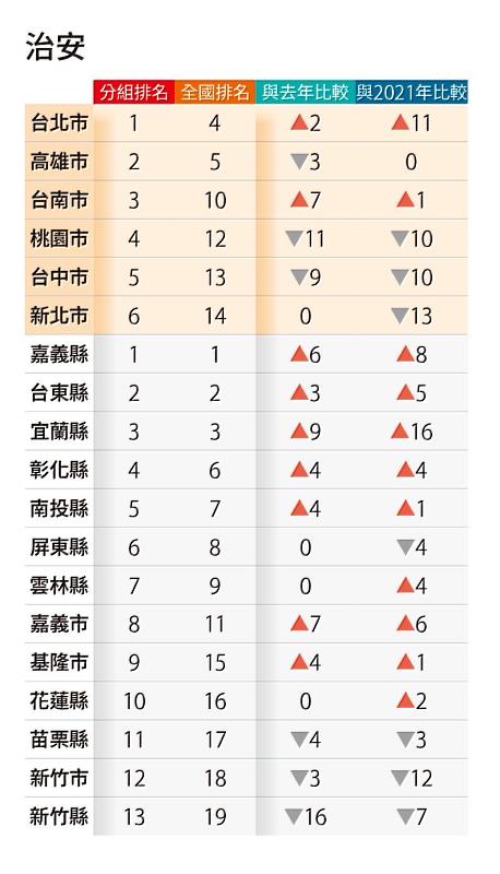 縣市總體暨永續競爭力調查出爐，嘉義縣獲「治安典範之城」肯定