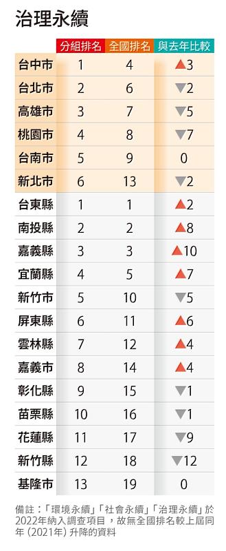 縣市總體暨永續競爭力調查出爐，嘉義縣獲「治安典範之城」肯定