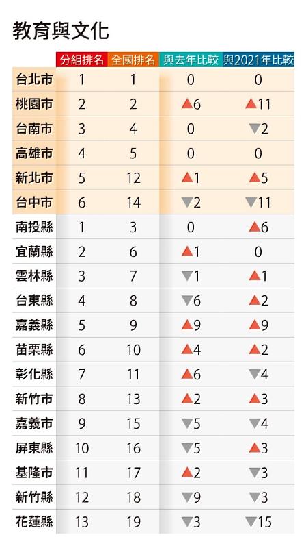 縣市總體暨永續競爭力調查出爐，嘉義縣獲「治安典範之城」肯定