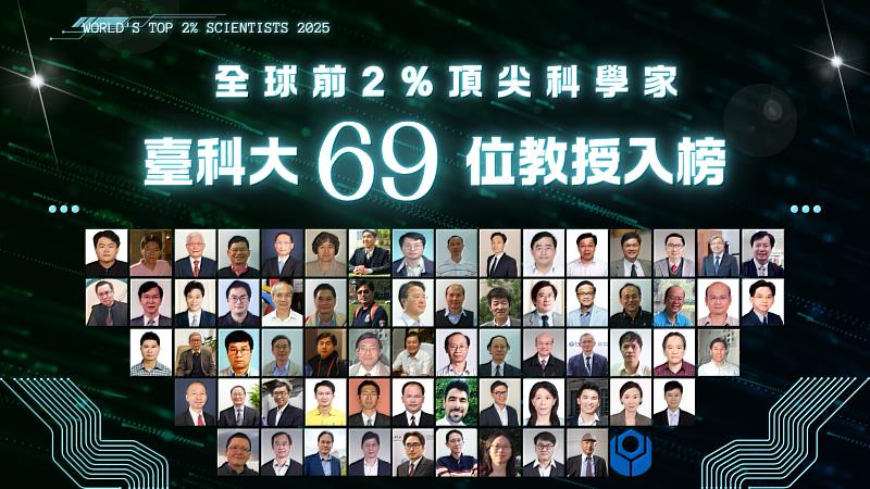 美國史丹佛大學於9月20日公布2025年「全球前2%頂尖科學家（World’s Top 2% Scientists）」名單，臺科大總計有69位學者入選，位居國內技職院校第一、全台排名第六。