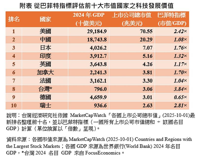 台經社從巴菲特指標評估前十大市值國家之科技發展價值