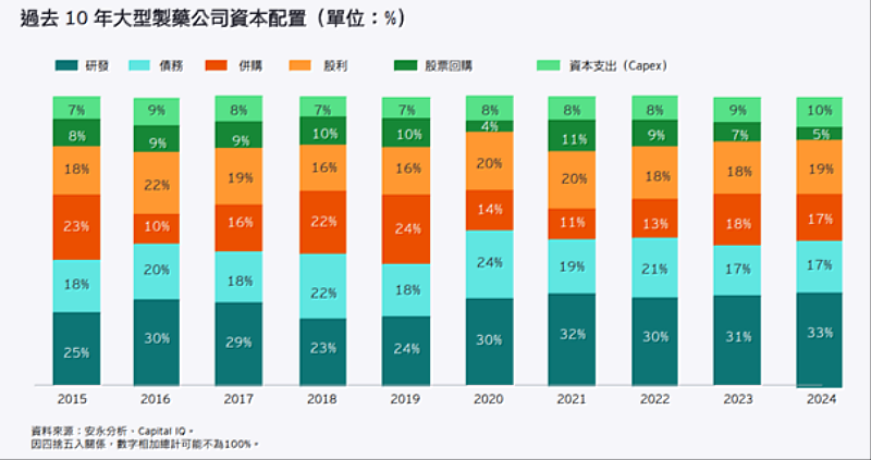 表一、過去10年大型製藥公司資本配置。