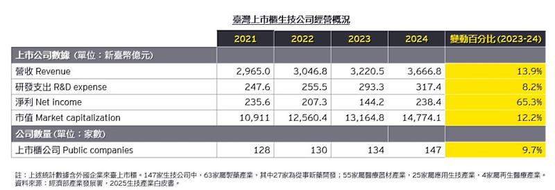 表二、臺灣上市櫃生技公司經營概況。