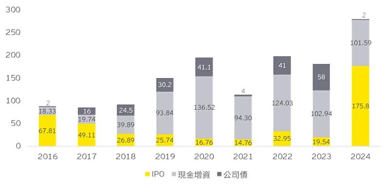 表三、臺灣上市櫃生技公司募資統計。