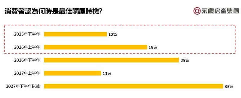 圖3 消費者認為何時是最佳購屋時機?