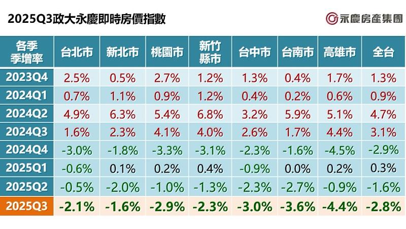 圖5 2025Q3政大永慶即時房價指數
