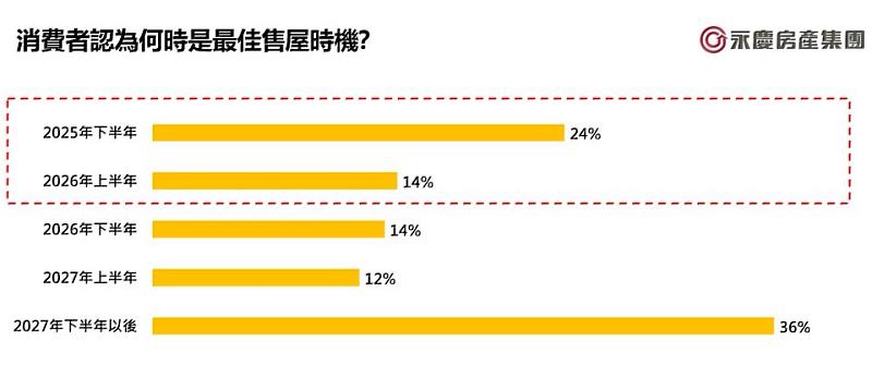 圖4 消費者認為何時是最佳售屋時機？