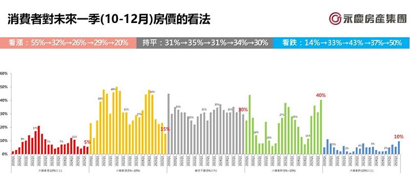 圖1 消費者對未來一季（10-12月）房價的看法