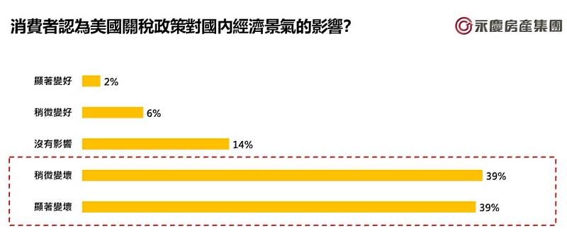 圖2 消費者認為美國關稅政策對國內經濟景氣的影響?
