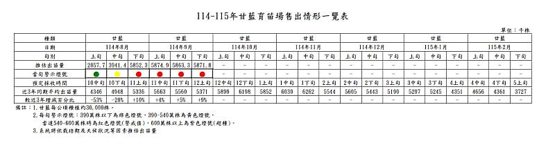 114年9月下旬甘藍預警資訊