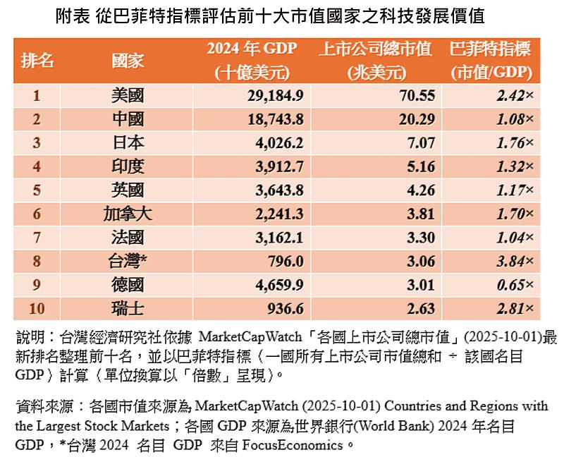 台經社從巴菲特指標評估前十大市值國家之科技發展價值