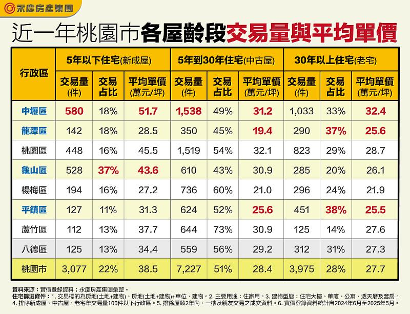 表：近一年桃園市各屋齡段交易量與平均單價（永慶房產集團提供）